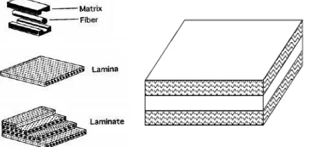 Gambar 6. Laminates Composites (Gibson, 1994) 
