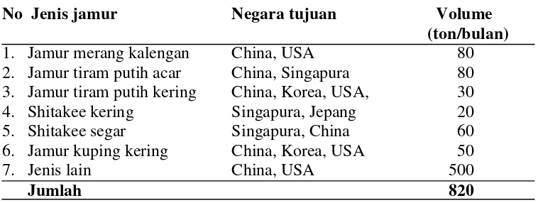 Tabel 2.  Rata-rata permintaan negara importir jamur Indonesia, tahun 2009