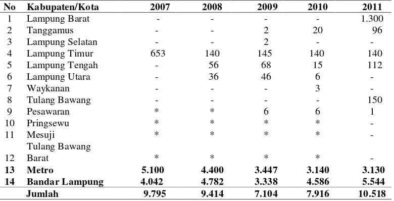 Tabel 3. Perkembangan luas panen tanaman jamur tiram menurutkabupaten/kota di Provinsi Lampung, tahun 2007-2011 (m²)
