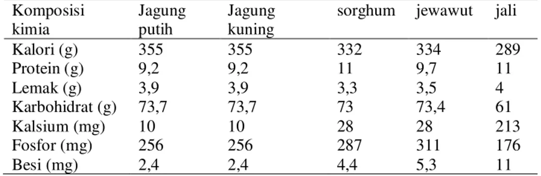 Tabel 1.  Komposisi kimia tanaman serealia dalam 100 g biji serealia  Komposisi  kimia  Jagung putih  Jagung kuning 