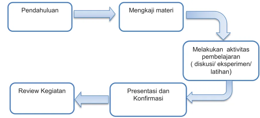 Gambar 1 Bagan cara penggunaan modul 