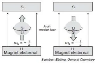 Gambar 1.3 Perputaran elektron pada sumbunya 