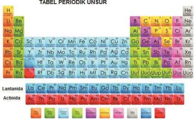 Gambar 2.1 Tabel Periodik Unsur  