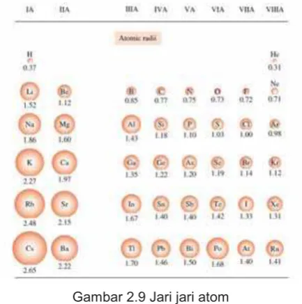 Gambar 2.9 Jari jari atom 