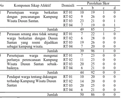 Tabel 2. Distribusi Frekuensi Perolehan Skor  Berdasarkan Sikap Afektif Perolehan Skor 