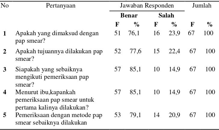 Tabel 5.3 Distribusi frekuensi pengetahuan responden tentang Pap Smear berdasarkan 