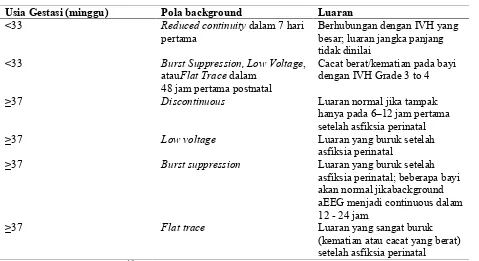 Tabel 3. Gambaran background aEEG yang abnormal dan Luaran