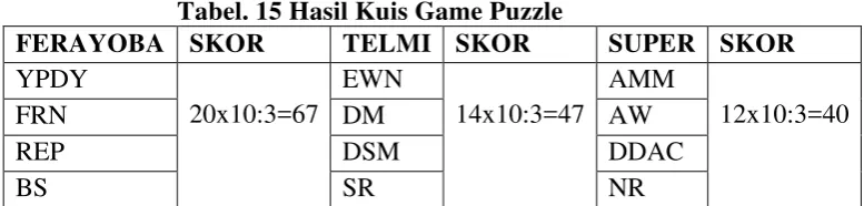 Tabel. 15 Hasil Kuis Game Puzzle 