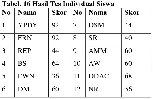 Tabel. 16 Hasil Tes Individual Siswa 