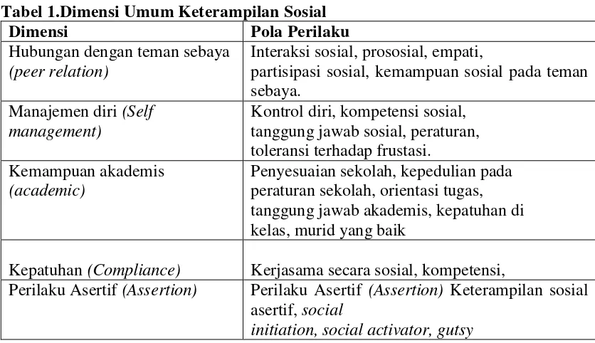 Tabel 1.Dimensi Umum Keterampilan Sosial 