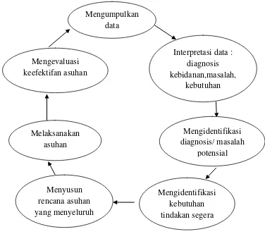 Gambar 2.1. Pelaksanaan manajemen kebidanan (Depkes RI, 2003:34). 