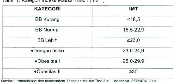 Tabel  1.  Kategori  Indeks Massa Tubuh ( IMT ) 