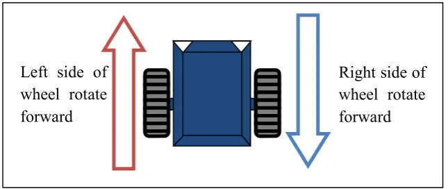 Figure 1.2: Coordinate (Ackerman) steering. 