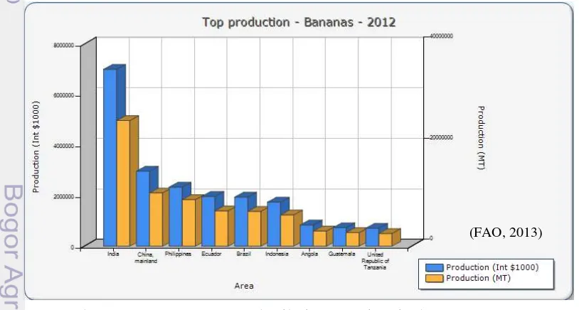 Gambar 1 Negara-negara penghasil pisang tertinggi tahun 2012  
