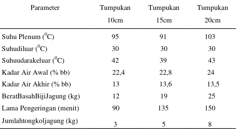 Tabel1. Data Parameter Penelitian 