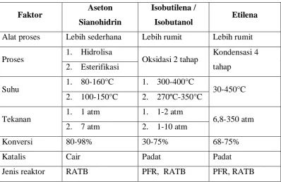Tabel 1.2. Pertimbangan pemilihan proses (Kirk dan Othmer, 1995) 