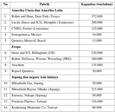 Tabel 1.1. Pabrik metil metakrilat proses ACH (Kirk dan Othmer, 1995) 