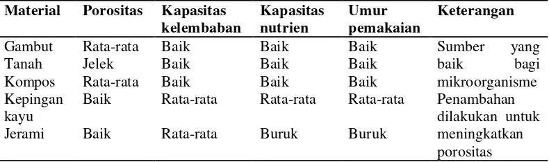 Tabel 3. Karakteristik bahan pengisi biofilter 