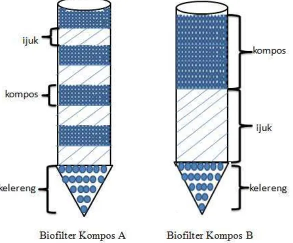 Gambar 4.  Biofilter Kompos A dan Biofilter Kompos B 