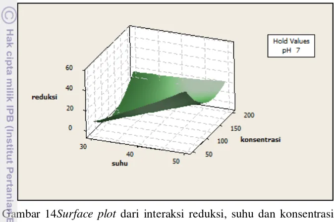 Gambar 14Surface plot dari interaksi reduksi, suhu dan konsentrasi pada 