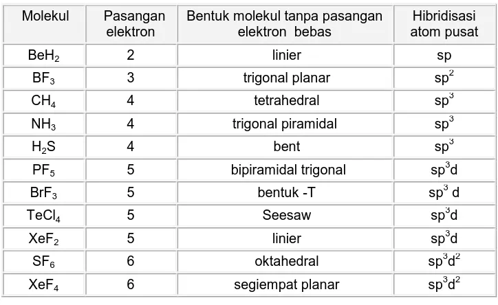 Tabel 1. 6  Macam-macam Hibridisasi 