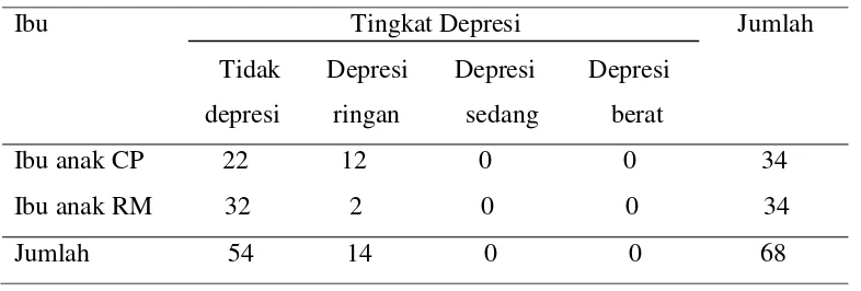 Tabel 1. Distribusi Tingkat Depresi Ibu Berdasarkan Skor BDI 