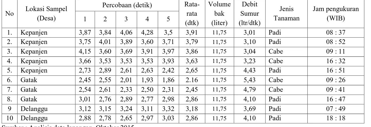 Tabel di atas menunjukkan bahwa dari percobaan 5 kali pengukuran debit air dari sumur pantek di satuan lahan V8 II Rk Sw 