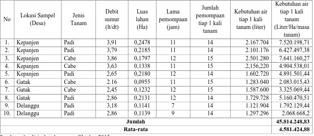 Tabel 4.8.  Analisis penghitungan kebutuhan air tiap tanaman pada satuan lahan V8 II Rk Sw 