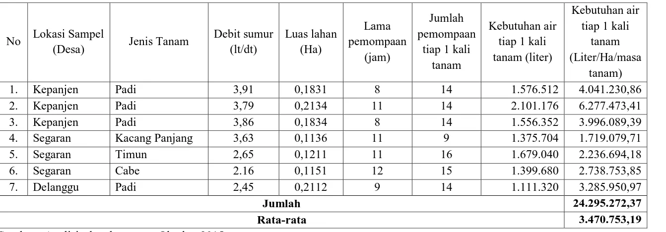 Tabel 4.10.  Analisis penghitungan kebutuhan air tiap tanaman pada satuan lahan V7 I Rk Sw 