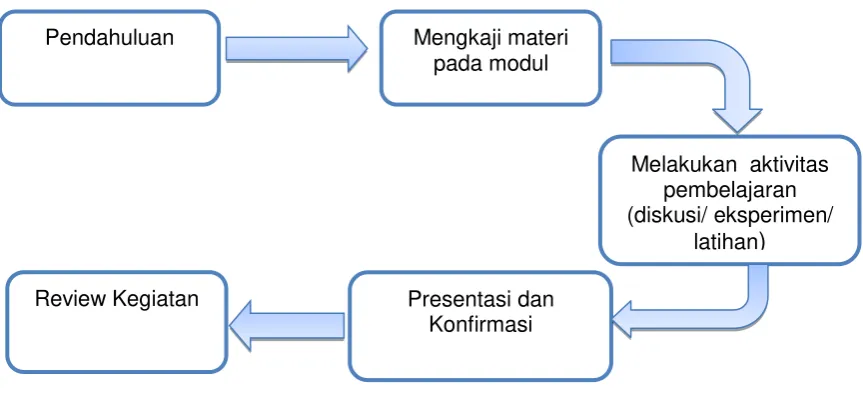 Gambar 1. Langkah-langkah belajar 
