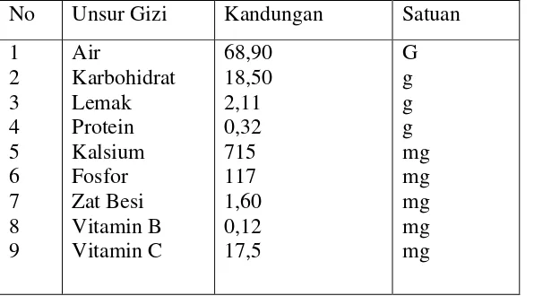 Tabel 1. Komposisi gizi dan kandungan kulit pisang (100 g) 