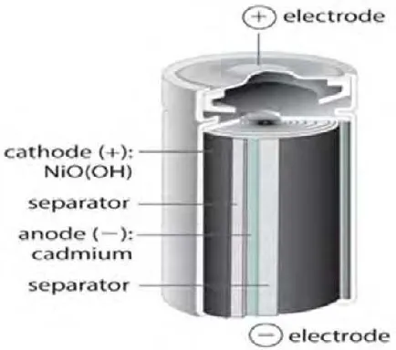Figure 2.3.4 Nickel Cadmium (Nicd) Battery 