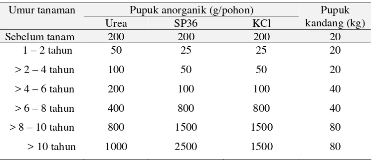 Tabel 2  Rekomendasi pemupukan manggis berdasarkan umur tanaman 