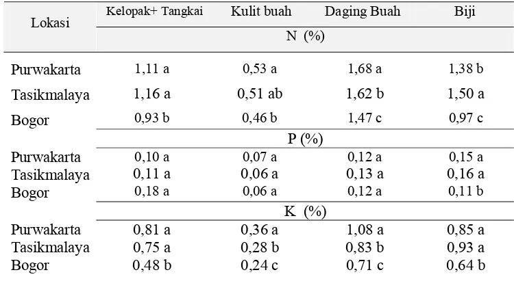 Tabel 11   Konsentrasi N, P, K pada bagian-bagian buah dari tiga sentra produksi manggis Jawa Barat (Purwakarta, Tasikmalaya dan Bogor)  