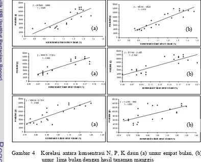 Gambar 4   Korelasi antara konsentrasi N, P, K daun (a) umur empat bulan, (b)   