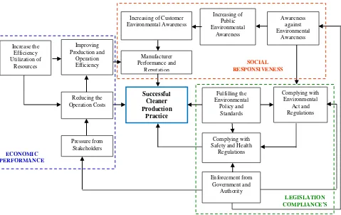 Figure 2  Relationships of the influences elements to the successful implementation of CP 