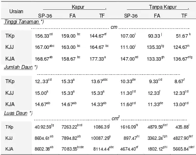 Tabel 4. Pengaruh Kompos, Fosfat dan Kapur terhadap Tinggi Tanaman, Jumlah Daun dan Luas Daun pada Podzolik Merah Kuning, 49 hst