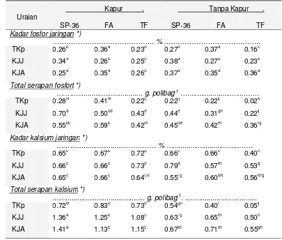 Tabel 7. Pengaruh Kompos, Fosfat dan Kapur terhadap Kadar Fosfat, Kadar Kalsium, Serapan Fosfat dan Serapan  