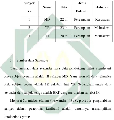 Tabel 3.1. Identitas Subjek