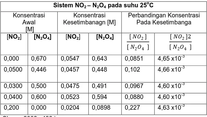 Tabel 1.1  Data  percobaan  untuk reaksi penguraian N2O4 pada suhu 25oC. 