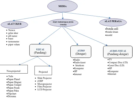 Gambar 1.2. Klasifikasi Media dalam Pembelajaran 
