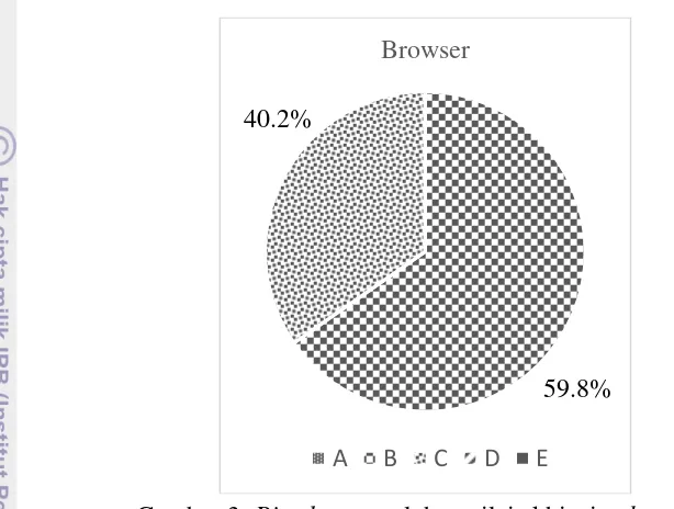 Gambar 3  Pie chart perolehan nilai akhir tipe browser  