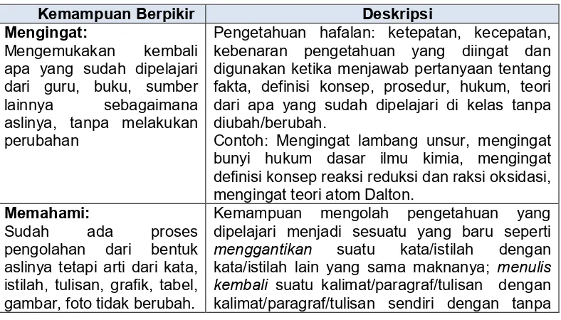 Tabel 2.5  Kemampuan berpikir dan contohnya dalam pembelajaran kimia 