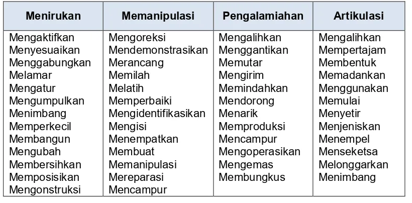 Tabel 2.9 Contoh Kata Kerja Operasional Aspek Keterampilan 