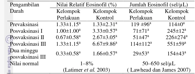 Tabel 7  Hasil pengamatan eosinofil kambing PE perlakuan vaksinasi iradiasi S. agalactiae dan kambing PE kontrol 