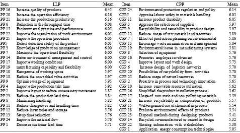 Table 1: Performance of Lean (LPP) and Cleaner Production Practices (CPP)  