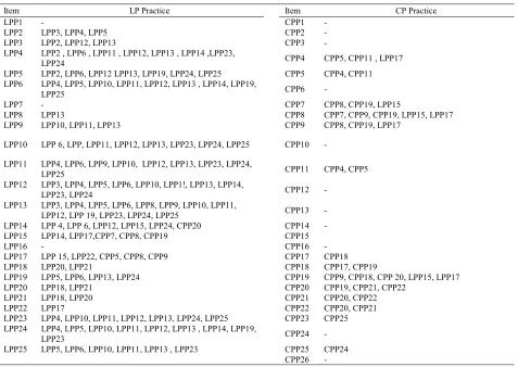 Table 2: Spearman correlation coefficient of Lean (LLP) and Cleaner Production Practices (CPP) 