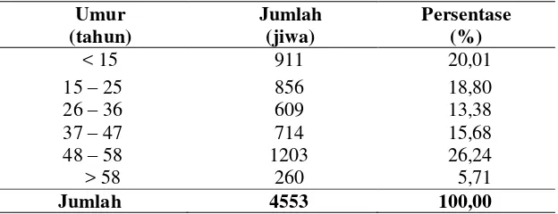 Tabel 4. Sebaran penduduk Desa Sukoharjo 1 berdasarkan umur 