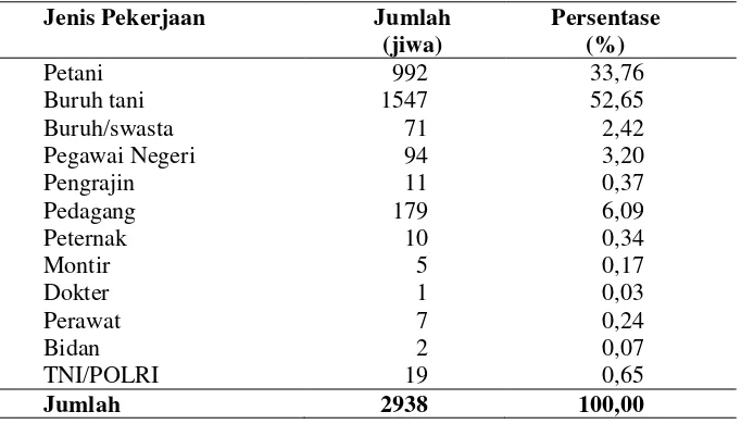 Tabel 5. Jumlah penduduk Desa Sukoharjo 1 menurut mata pencaharian  