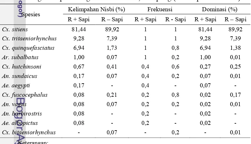 Tabel  2  Kelimpahan  nisbi,  frekuensi,  dan  dominasi  nyamuk  yang  tertangkap 